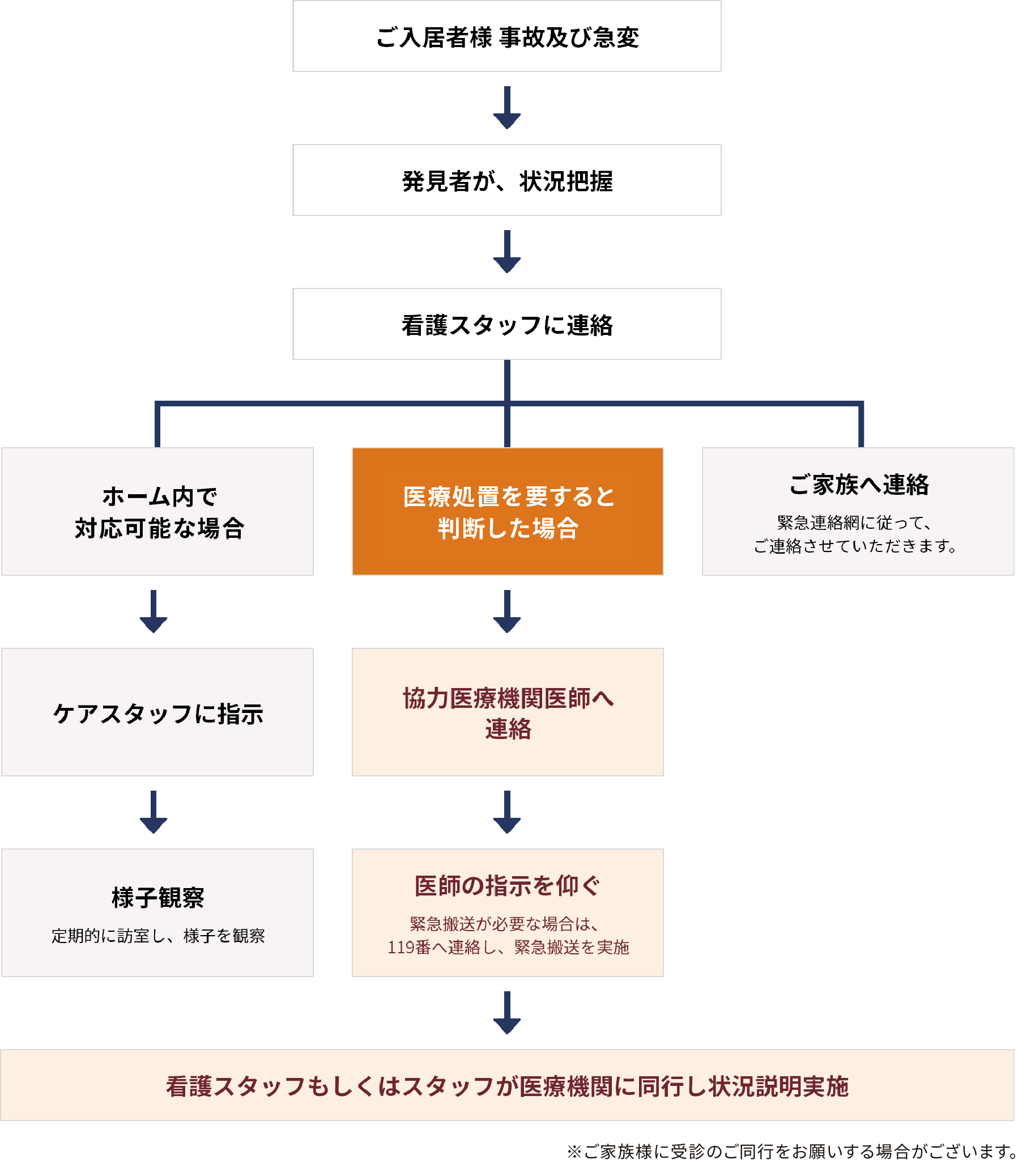 夜間の対応（PM6：00～AM9：00）